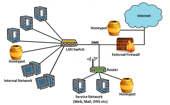 Honeypot in Cybersecurity